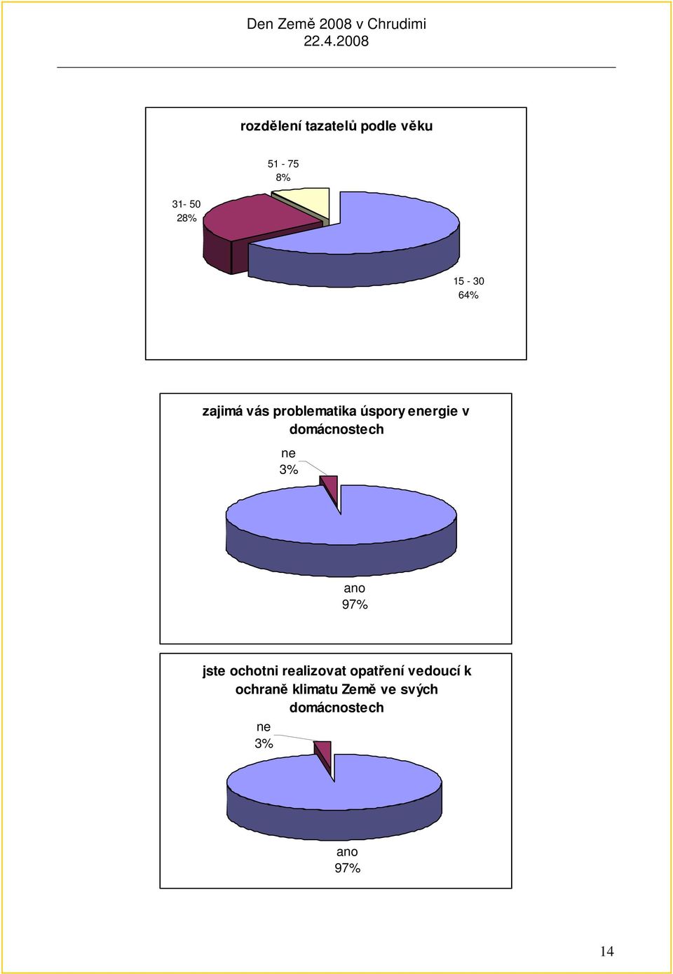 ne 3% ano 97% jste ochotni realizovat opatření vedoucí k