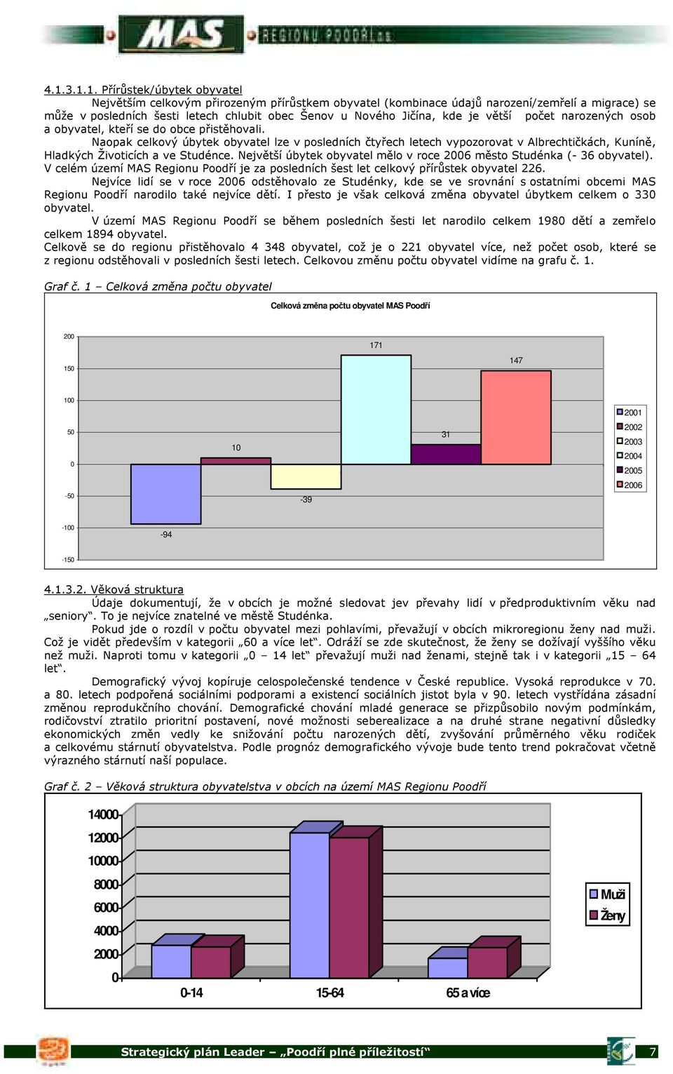 9)) %A>"" 1,4(%#&5+#% Celková zmna potu obyvatel MAS Poodí 200 150 171 147 100 2001 50 0-50 10-39 1 31 2002 2003 2004 2005 2006-100 -94-150 0""""R<)# S. %. : )? ;. %:B #).) );9 )) % )< X#9Z"4.