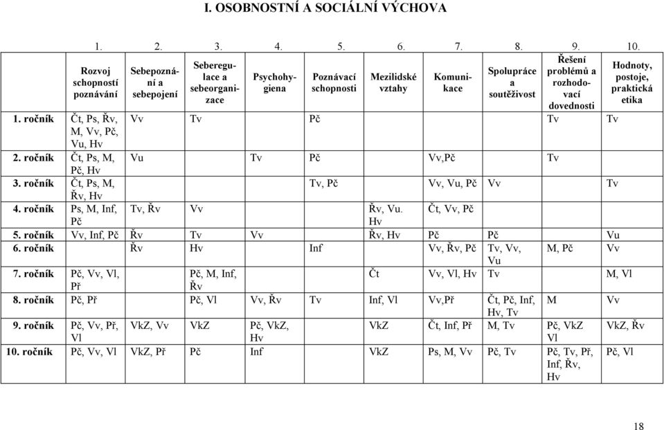 schopností poznávání 1. ročník Čt, Ps, Řv, M, Vv, Pč, Vu, Hv Vv Tv Pč Tv Tv Hodnoty, postoje, praktická etika 2. ročník Čt, Ps, M, Vu Tv Pč Vv,Pč Tv Pč, Hv 3.