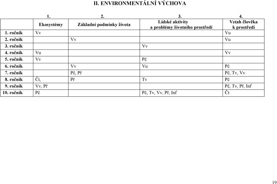 prostředí k prostředí 1. ročník Vv Vu 2. ročník Vv Vu 3. ročník Vv 4. ročník Vu Vv 5.