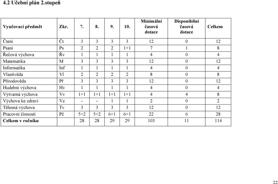 4 Matematika M 3 3 3 3 12 0 12 Informatika Inf 1 1 1 1 4 0 4 Vlastivěda Vl 2 2 2 2 8 0 8 Přírodověda Př 3 3 3 3 12 0 12 Hudební výchova