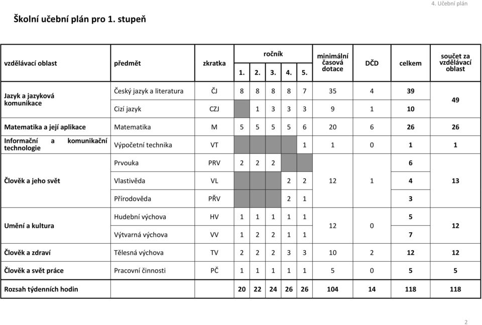 její aplikace Matematika M 5 5 5 5 6 20 6 26 26 Informační a komunikační technologie Výpočetní technika VT 1 1 0 1 1 Prvouka PRV 2 2 2 6 Člověk a jeho svět Umění a kultura Vlastivěda