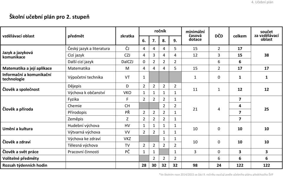 aplikace Matematika M 4 4 4 5 15 2 17 17 Informační a komunikační technologie Výpočetní technika VT 1 1 0 1 1 Člověk a společnost Člověk a příroda Umění a kultura Člověk a zdraví Dějepis D 2 2 2 2