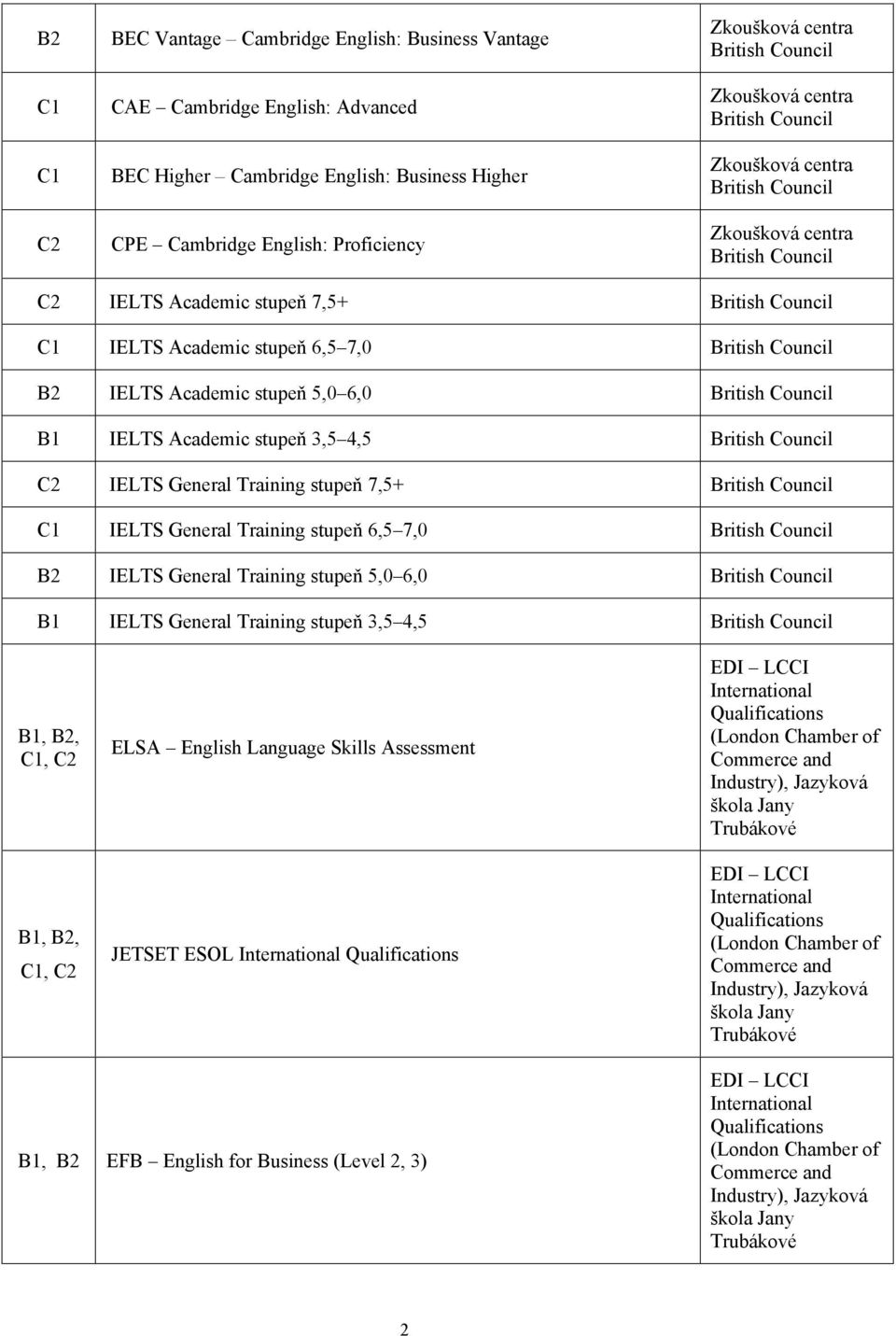Academic stupeň 3,5 4,5 IELTS General Training stupeň 7,5+ IELTS General Training stupeň 6,5 7,0 IELTS General Training stupeň 5,0