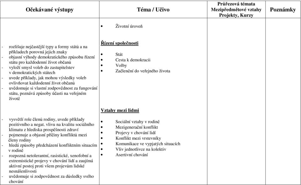 veřejném životě Řízení společnosti Stát Cesta k demokracii Volby Začlenění do veřejného života Vztahy mezi lidmi - vysvětlí role členů rodiny, uvede příklady pozitivního a negat.