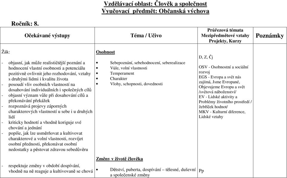 vliv osobních vlastností na dosahování individuálních i společných cílů - objasní význam vůle při dosahování cílů a překonávání překážek - rozpoznává projevy záporných charakterových vlastností u