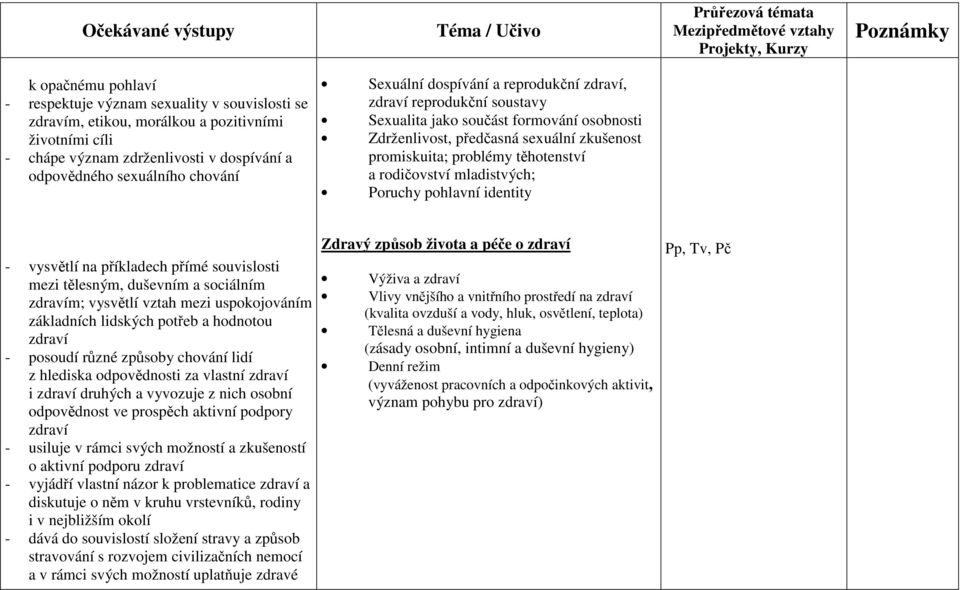 rodičovství mladistvých; Poruchy pohlavní identity - vysvětlí na příkladech přímé souvislosti mezi tělesným, duševním a sociálním zdravím; vysvětlí vztah mezi uspokojováním základních lidských potřeb