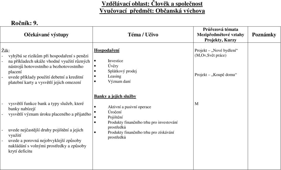 kreditní platební karty a vysvětlí jejich omezení Hospodaření Investice Úvěry Splátkový prodej Leasing Význam daní Projekt Nové bydlení (M,Ov,Svět práce) Projekt Koupě domu - vysvětlí funkce bank a