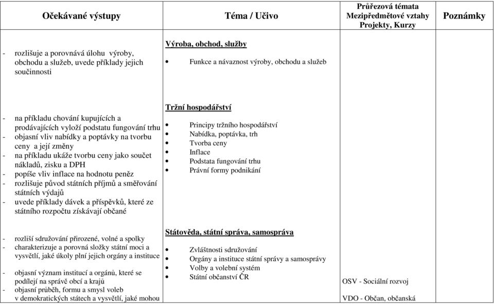 hodnotu peněz - rozlišuje původ státních příjmů a směřování státních výdajů - uvede příklady dávek a příspěvků, které ze státního rozpočtu získávají občané Tržní hospodářství Principy tržního