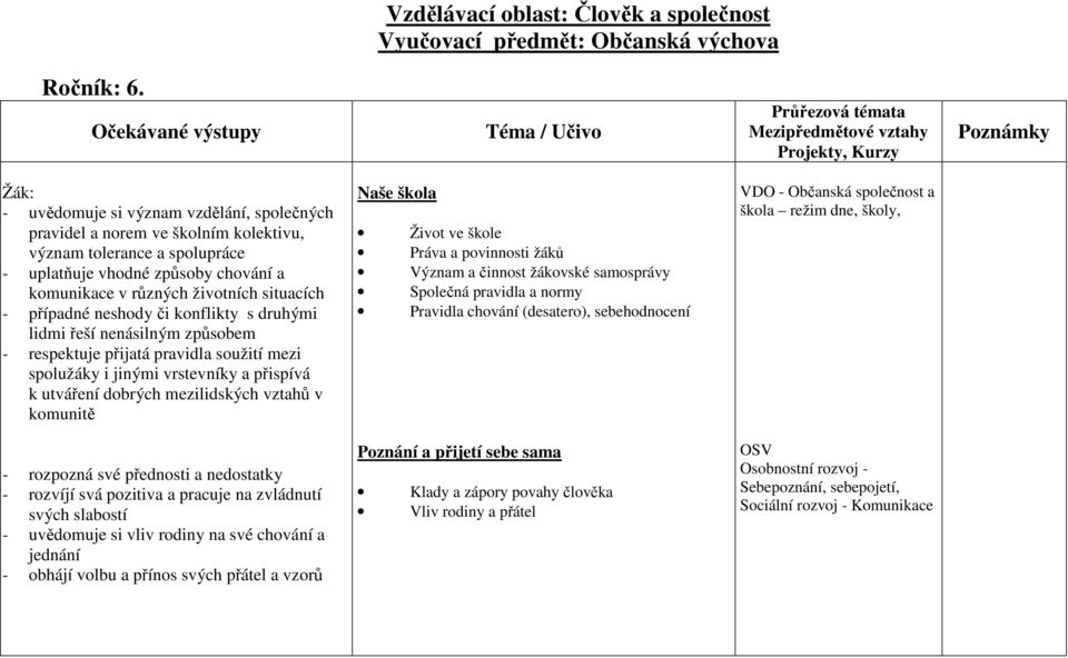 životních situacích - případné neshody či konflikty s druhými lidmi řeší nenásilným způsobem - respektuje přijatá pravidla soužití mezi spolužáky i jinými vrstevníky a přispívá k utváření dobrých