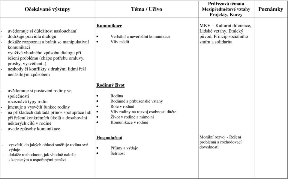 .) - neshody či konflikty s druhými lidmi řeší nenásilným způsobem Komunikace Verbální a neverbální komunikace Vliv médií MKV Kulturní diference, Lidské vztahy, Etnický původ, Princip sociálního