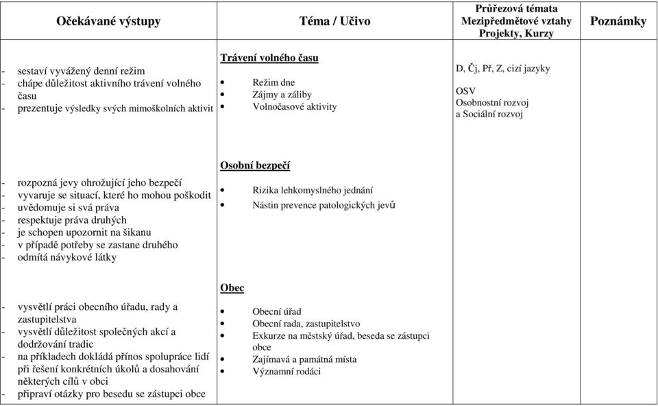druhých - je schopen upozornit na šikanu - v případě potřeby se zastane druhého - odmítá návykové látky Osobní bezpečí Rizika lehkomyslného jednání Nástin prevence patologických jevů Obec - vysvětlí