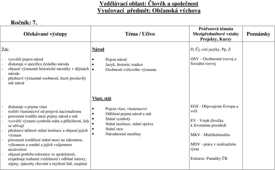 Národ Pojem národ Jazyk, historie, tradice Osobnosti světového významu D, Čj, cizí jazyky, Pp, Z OSV Osobnostní rozvoj a Sociální rozvoj Vlast, stát - diskutuje o pojmu vlast - rozliší vlastenectví