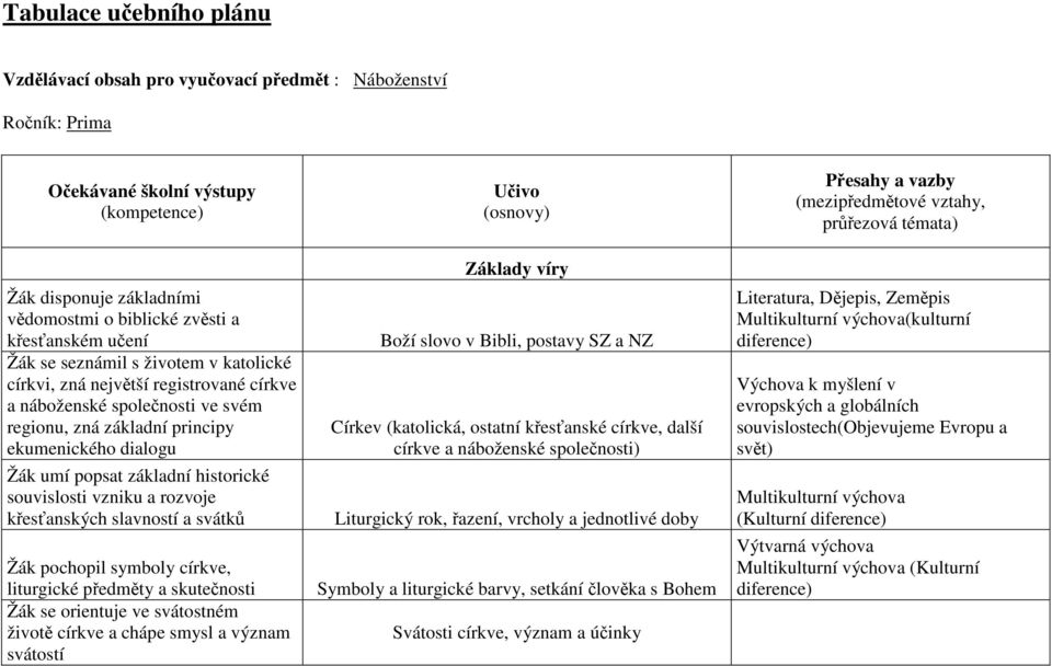 regionu, zná základní principy ekumenického dialogu Žák umí popsat základní historické souvislosti vzniku a rozvoje křesťanských slavností a svátků Žák pochopil symboly církve, liturgické předměty a