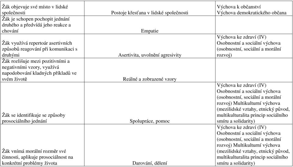 vzory Žák se identifikuje se způsoby prosociálního jednání Žák vnímá morální rozměr své činnosti, aplikuje prosociálnost na konkrétní problémy života Spolupráce, pomoc Darování, dělení Výchova k