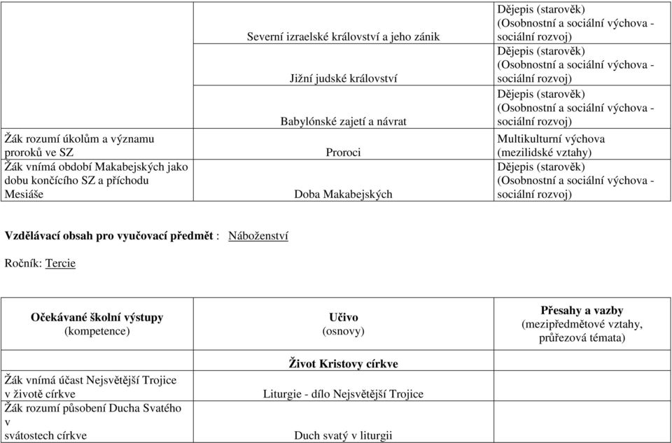 obsah pro vyučovací předmět : Náboženství Ročník: Tercie Očekávané školní výstupy (kompetence) Učivo (osnovy) Přesahy a vazby (mezipředmětové vztahy, průřezová témata)