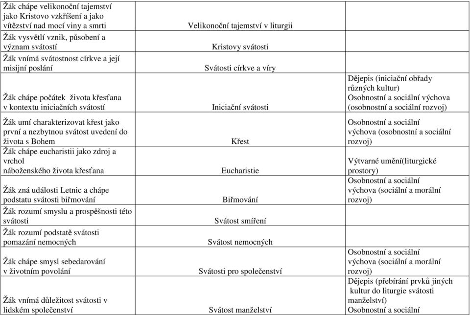uvedení do života s Bohem Žák chápe eucharistii jako zdroj a vrchol náboženského života křesťana Iniciační svátosti Křest Eucharistie Žák zná události Letnic a chápe podstatu svátosti biřmování