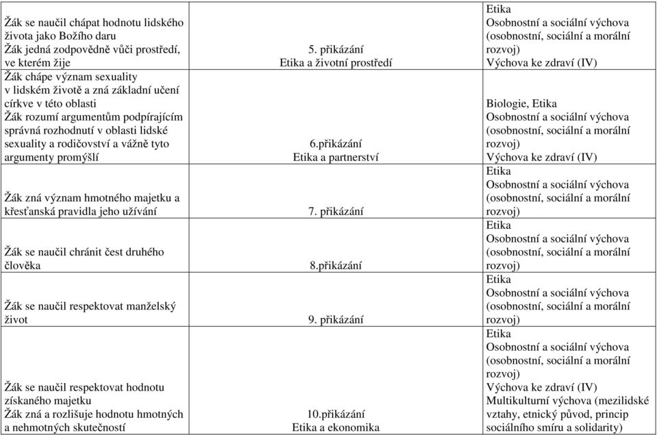 užívání Žák se naučil chránit čest druhého člověka Žák se naučil respektovat manželský život Žák se naučil respektovat hodnotu získaného majetku Žák zná a rozlišuje hodnotu hmotných a nehmotných
