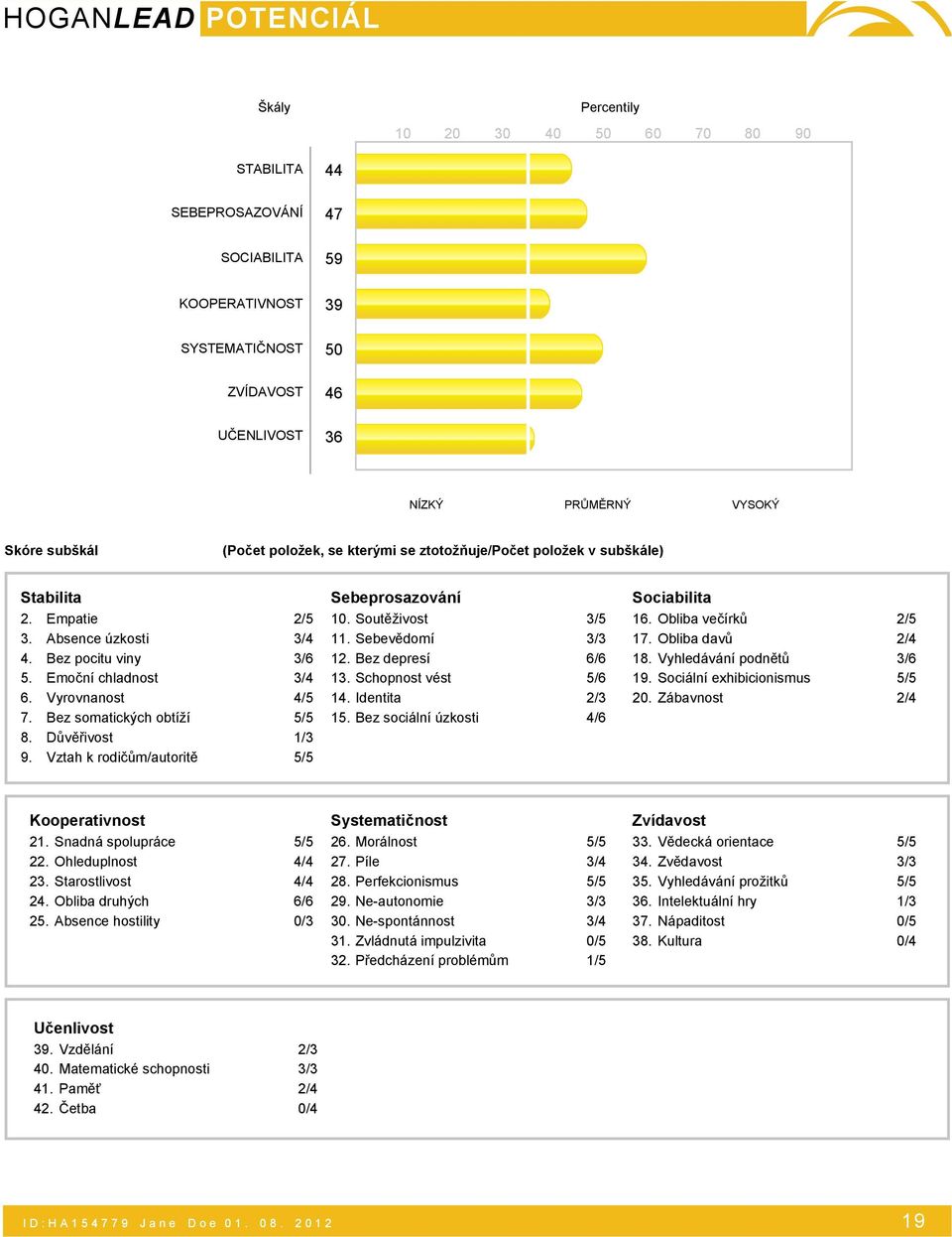 Důvěřivost 1/3 9. Vztah k rodičům/autoritě 5/5 Sebeprosazování. Soutěživost 3/5 11. Sebevědomí 3/3 12. Bez depresí 6/6 13. Schopnost vést 5/6 14. Identita 2/3 15.