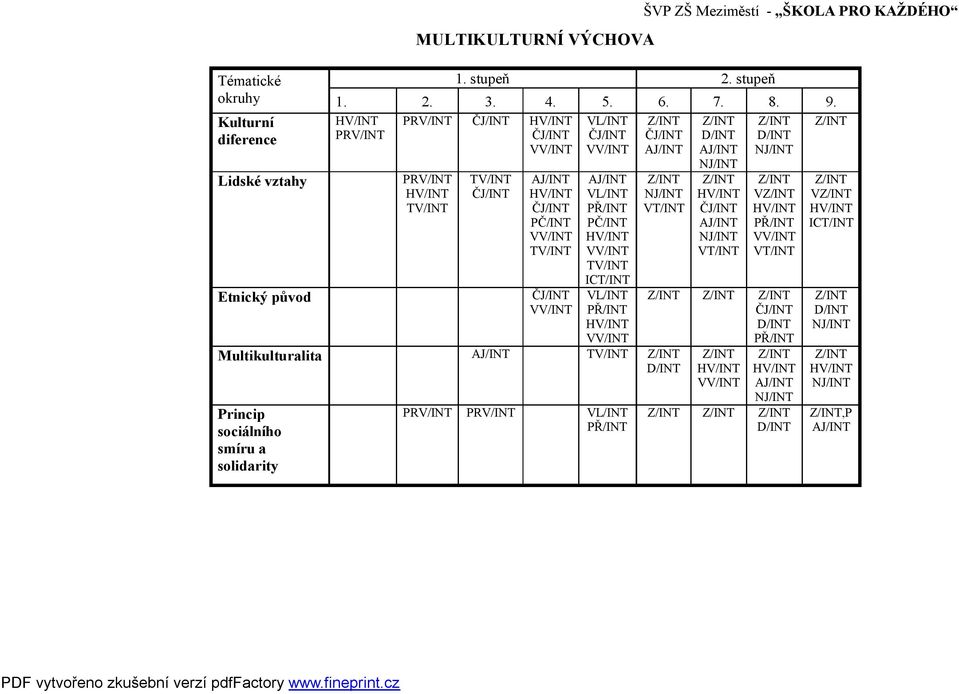 Kulturní PRV/INT VL/INT diference PRV/INT Lidské vztahy Etnický