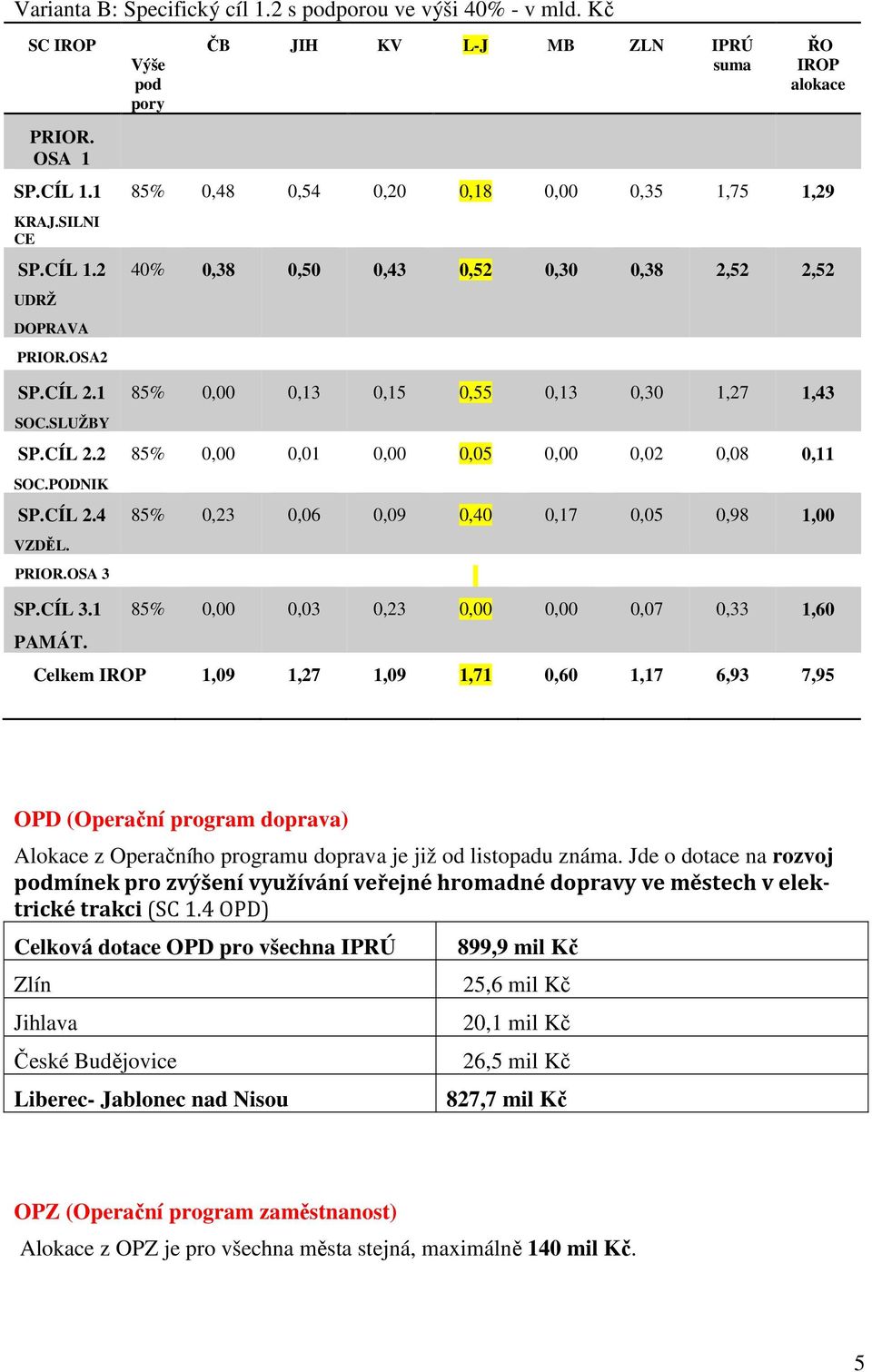 OSA 3 Výše pod pory ČB JIH KV L-J MB ZLN IPRÚ suma ŘO IROP alokace 85% 0,48 0,54 0,20 0,18 0,00 0,35 1,75 1,29 40% 0,38 0,50 0,43 0,52 0,30 0,38 2,52 2,52 85% 0,00 0,13 0,15 0,55 0,13 0,30 1,27 1,43