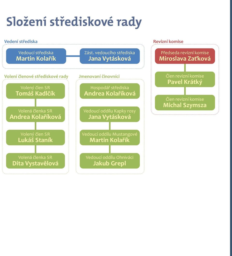 Člen revizní komise Volený člen SR Tomáš Kadlčík Volená členka SR Andrea Kolaříková Hospodář střediska Andrea Kolaříková Vedoucí oddílu Kapky