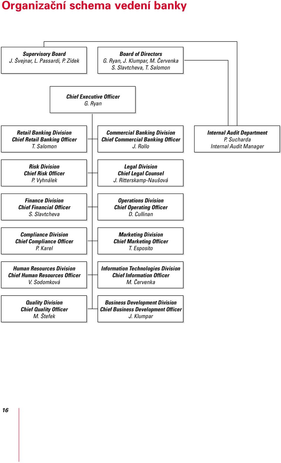 Sucharda Internal Audit Manager Risk Division Chief Risk Officer P. Vyhnálek Legal Division Chief Legal Counsel J. Ritterskamp-Naušová Finance Division Chief Financial Officer S.