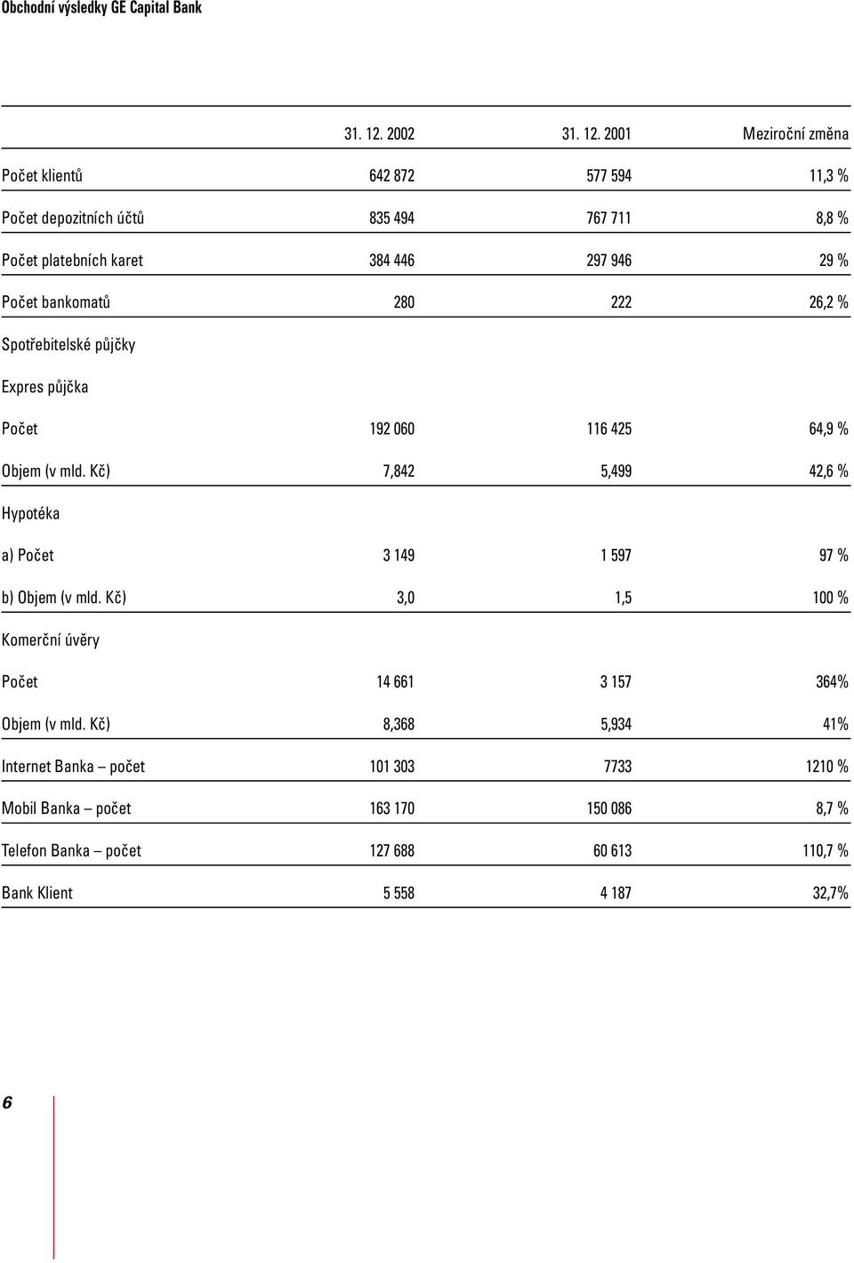 2001 Meziroční změna Počet klientů 642 872 577 594 11,3 % Počet depozitních účtů 835 494 767 711 8,8 % Počet platebních karet 384 446 297 946 29 % Počet