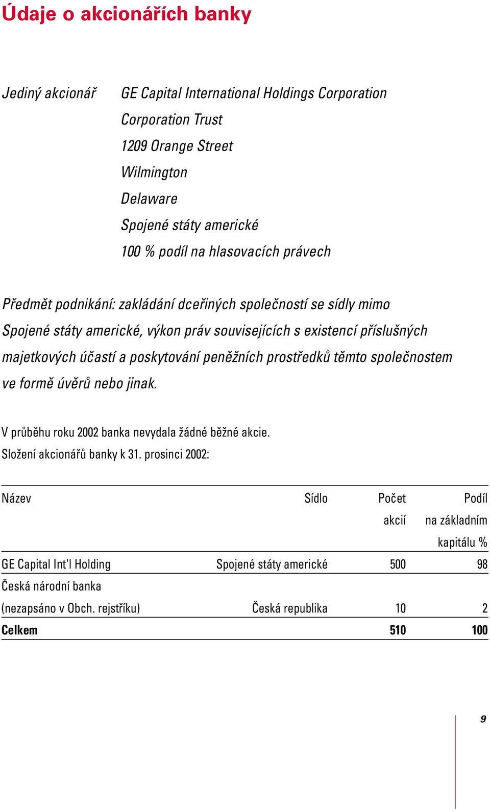 poskytování peněžních prostředků těmto společnostem ve formě úvěrů nebo jinak. V průběhu roku 2002 banka nevydala žádné běžné akcie. Složení akcionářů banky k 31.