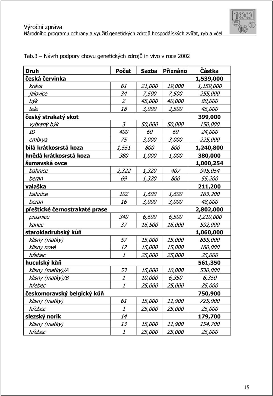 1,240,800 hnědá krátkosrstá koza 380 1,000 1,000 380,000 šumavská ovce 1,000,254 bahnice 2,322 1,320 407 945,054 beran 69 1,320 800 55,200 valaška 211,200 bahnice 102 1,600 1,600 163,200 beran 16