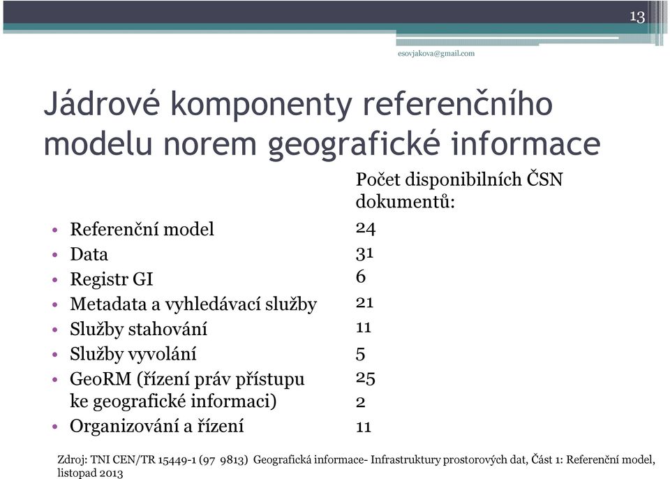 informaci) Organizování a řízení Počet disponibilních ČSN dokumentů: 24 31 6 21 11 5 25 2 11 Zdroj: TNI