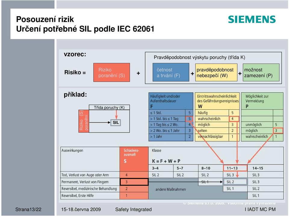 pravděpodobnost nebezpečí (W) + + + možnost zamezení (P) příklad: Třída
