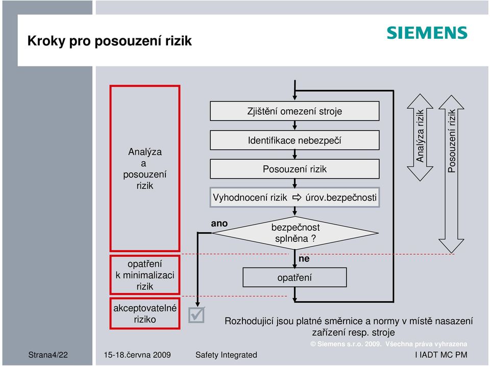 bezpečnosti Analýza rizik Posouzení rizik ano bezpečnost splněna?