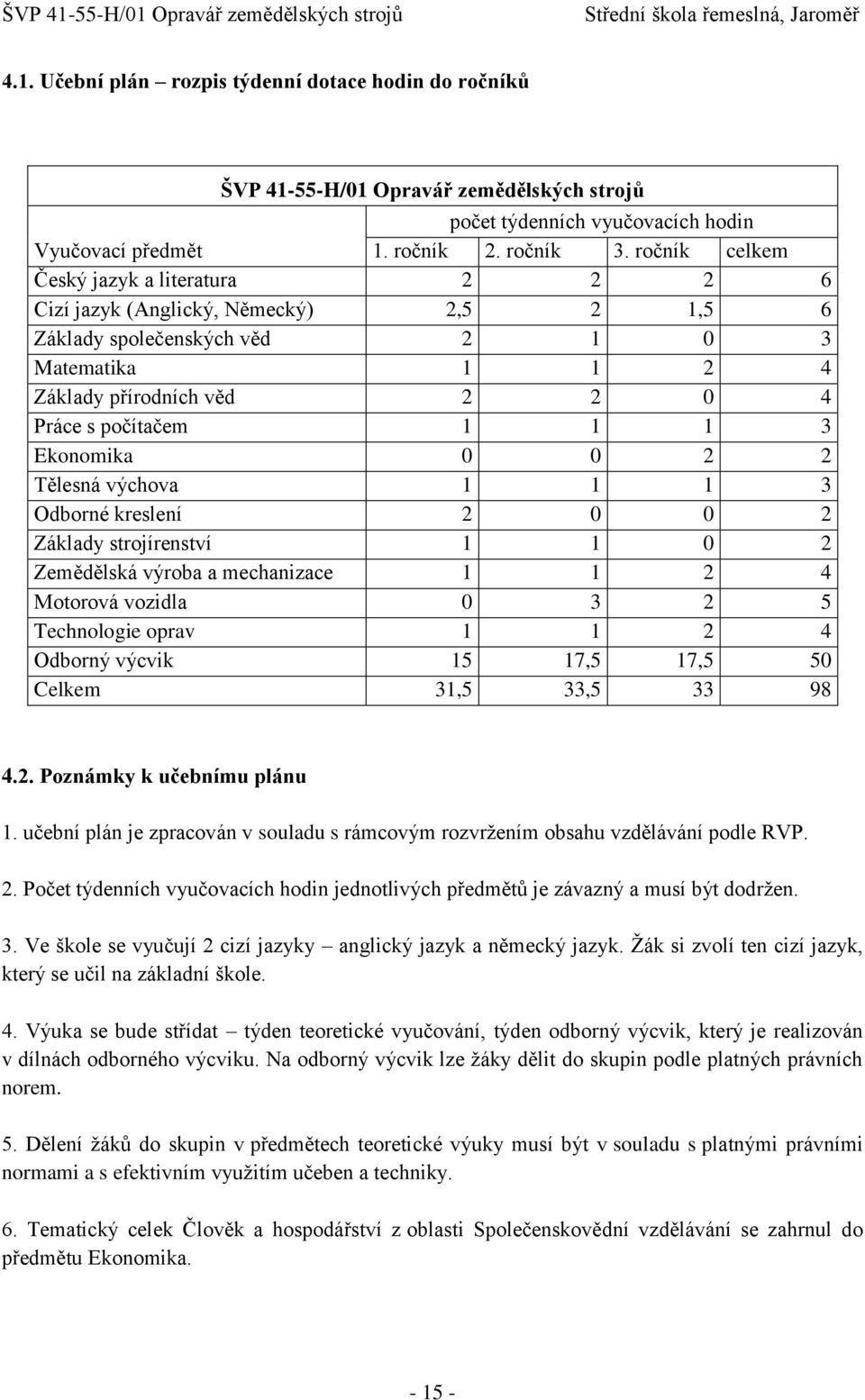 Ekonomika 0 0 2 2 Tělesná výchova 1 1 1 3 Odborné kreslení 2 0 0 2 Základy strojírenství 1 1 0 2 Zemědělská výroba a mechanizace 1 1 2 4 Motorová vozidla 0 3 2 5 Technologie oprav 1 1 2 4 Odborný