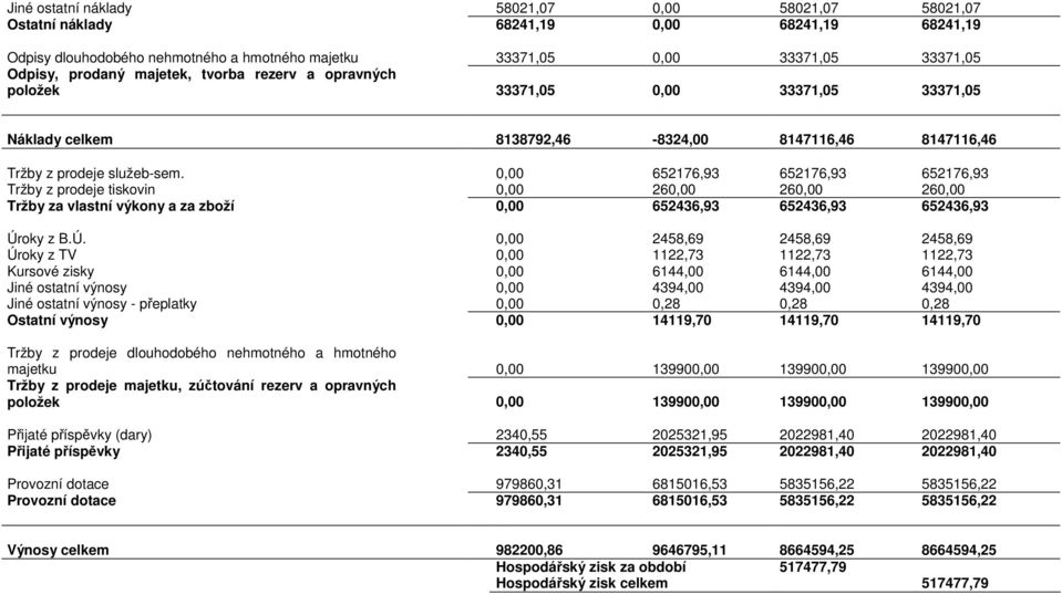 0,00 652176,93 652176,93 652176,93 Tržby z prodeje tiskovin 0,00 260,00 260,00 260,00 Tržby za vlastní výkony a za zboží 0,00 652436,93 652436,93 652436,93 Úr