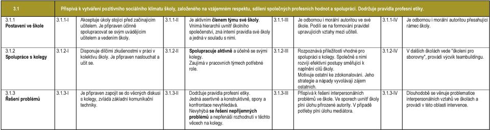 Vnímá hierarchii uvnitř školního společenství, zná interní pravidla své školy a jedná v souladu s nimi. 3.1.1-III Je odbornou i morální autoritou ve své škole.