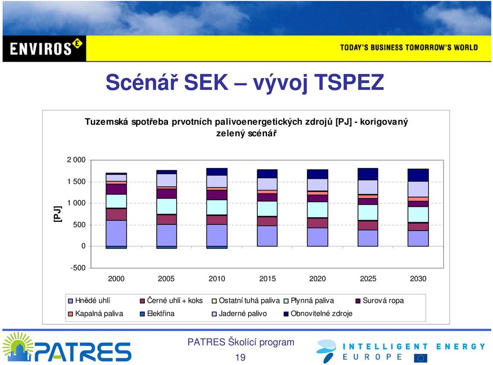 2010 2015 2020 2025 2030 Hnědé uhlí Černé uhlí + koks Ostatní tuhá paliva