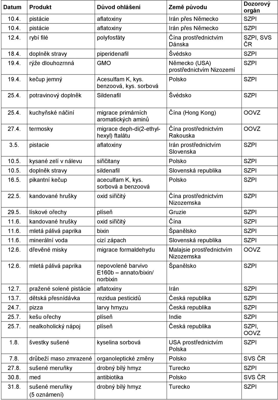 4. termosky migrace deph-di(2-ethylhexyl) ftalátu Čína (Hong Kong) Čína Rakouska 3.5. pistacie aflatoxiny Irán Slovenska 10.5. kysané zelí v nálevu siřičitany Polsko 10.5. doplněk stravy sildenafil Slovenská republika 16.