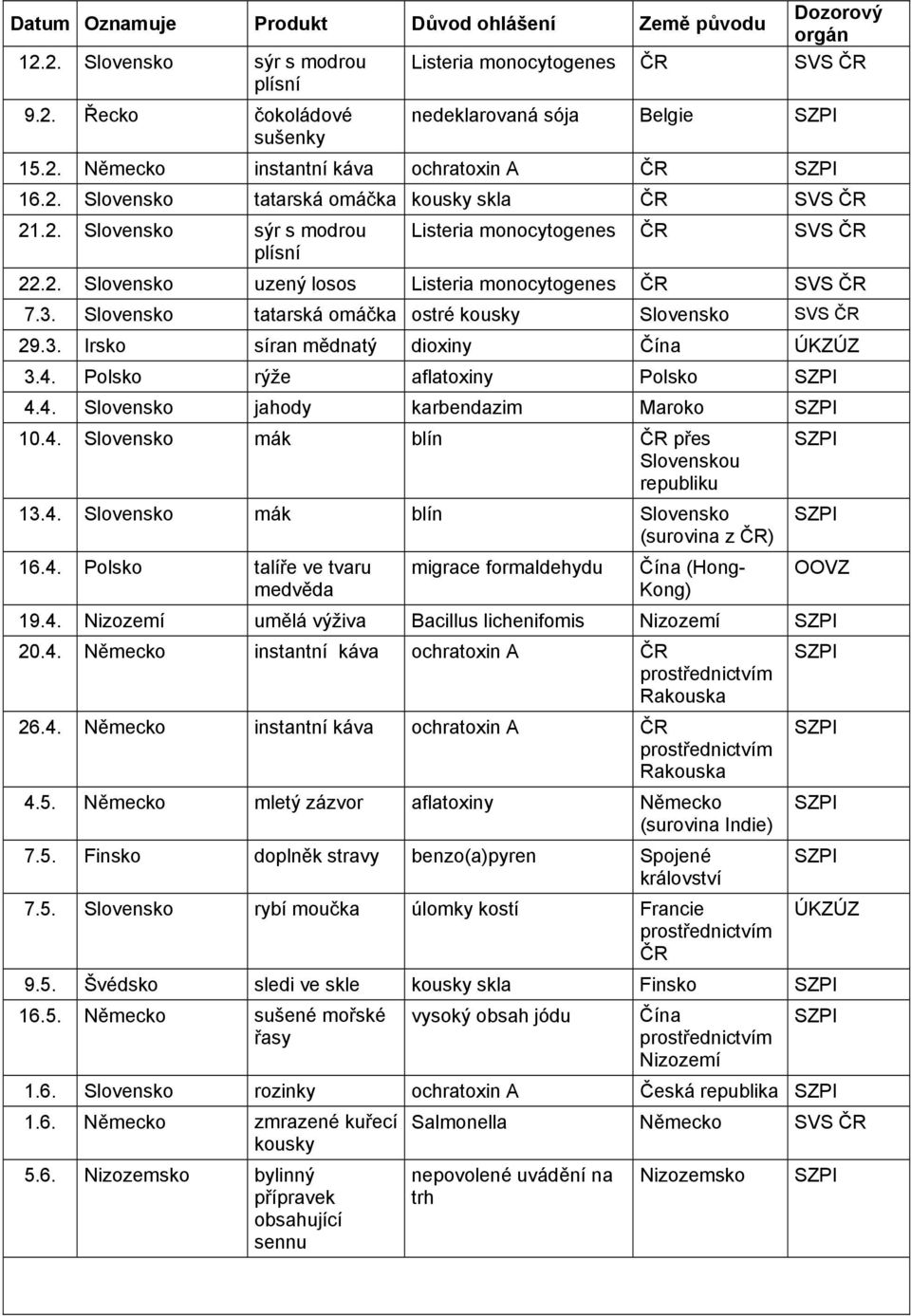 Slovensko tatarská omáčka ostré kousky Slovensko SVS 29.3. Irsko síran mědnatý dioxiny Čína ÚKZÚZ 3.4. Polsko rýže aflatoxiny Polsko 4.4. Slovensko jahody karbendazim Maroko 10.4. Slovensko mák blín přes Slovenskou republiku 13.