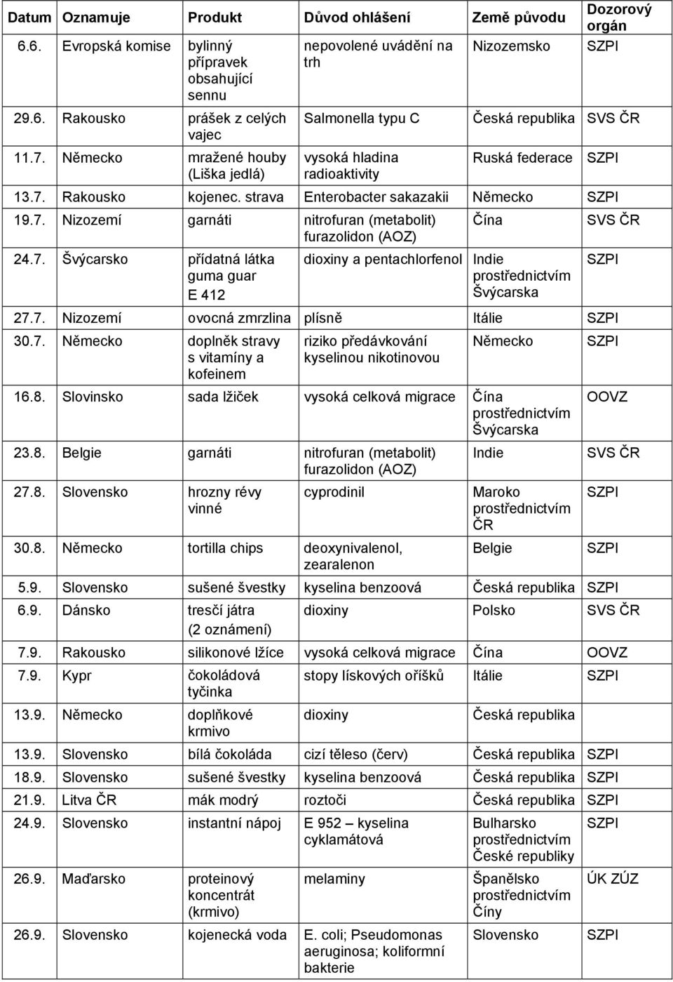 strava Enterobacter sakazakii Německo 19.7. Nizozemí garnáti nitrofuran (metabolit) furazolidon (AOZ) 24.7. Švýcarsko přídatná látka guma guar E 412 Čína dioxiny a pentachlorfenol Indie Švýcarska SVS 27.