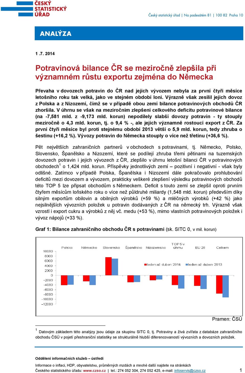 V úhrnu se však na meziročním zlepšení celkového deficitu potravinové bilance (na -7,581 mld. z -9,173 mld. korun) nepodílely slabší dovozy potravin - ty stouply meziročně o 4,3 mld. korun, tj.