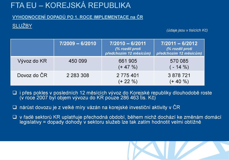 v tisících Kč) 7/2011 6/2012 předchozím 12 měsícům) 570 085 ( - 14 %) 3 878 721 (+ 40 %) i přes pokles v posledních 12 měsících vývoz do Korejské republiky dlouhodobě roste