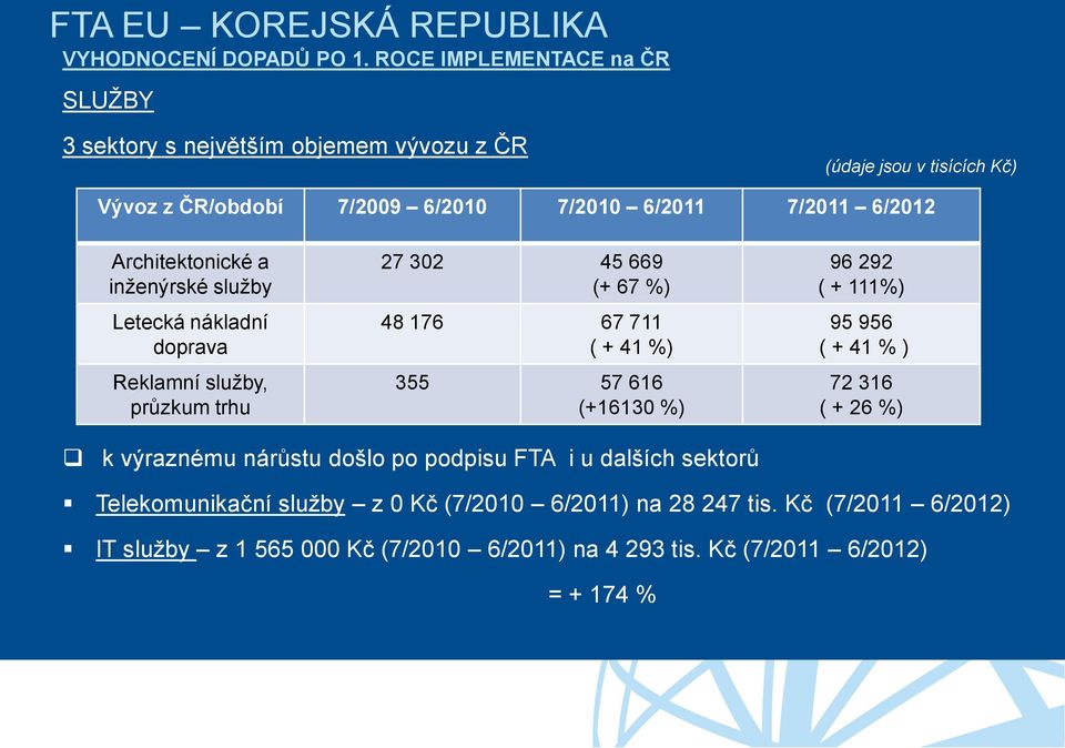 Architektonické a inženýrské služby Letecká nákladní doprava Reklamní služby, průzkum trhu 27 302 45 669 (+ 67 %) 48 176 67 711 ( + 41 %) 355 57 616 (+16130 %)