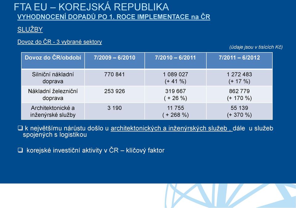 6/2012 Silniční nákladní doprava Nákladní železniční doprava Architektonické a inženýrské služby 770 841 1 089 027 (+ 41 %) 253 926 319 667 ( +