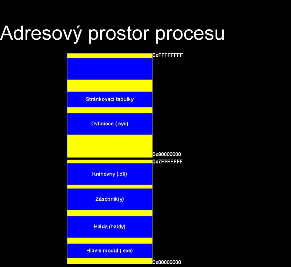 procesu