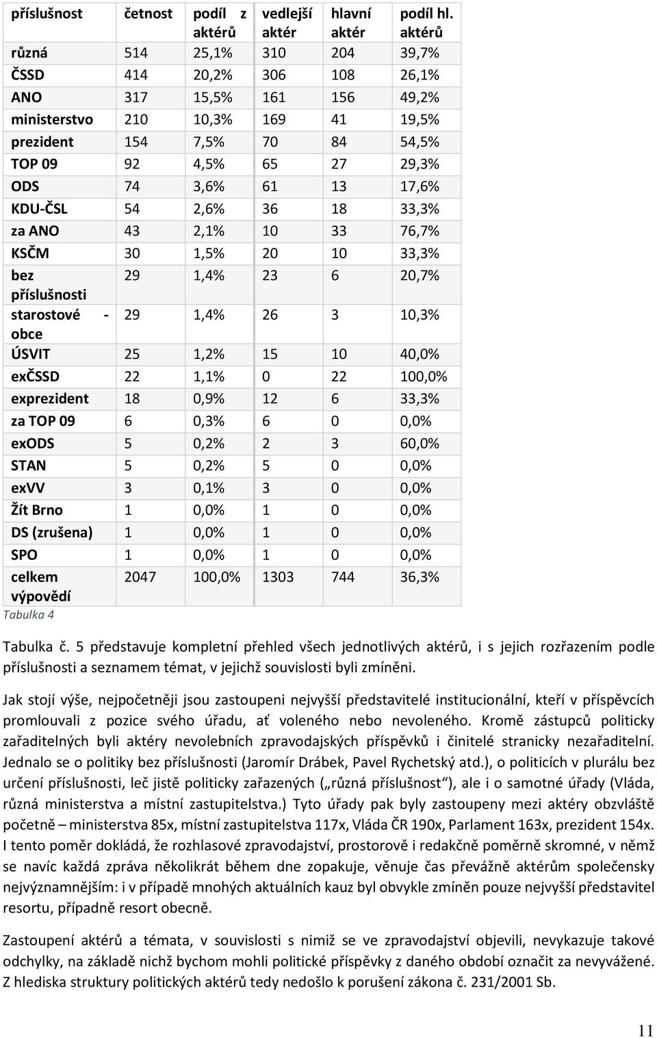 61 13 17,6% KDU-ČSL 54 2,6% 36 18 33,3% za ANO 43 2,1% 10 33 76,7% KSČM 30 1,5% 20 10 33,3% bez 29 1,4% 23 6 20,7% příslušnosti starostové - 29 1,4% 26 3 10,3% obce ÚSVIT 25 1,2% 15 10 40,0% exčssd