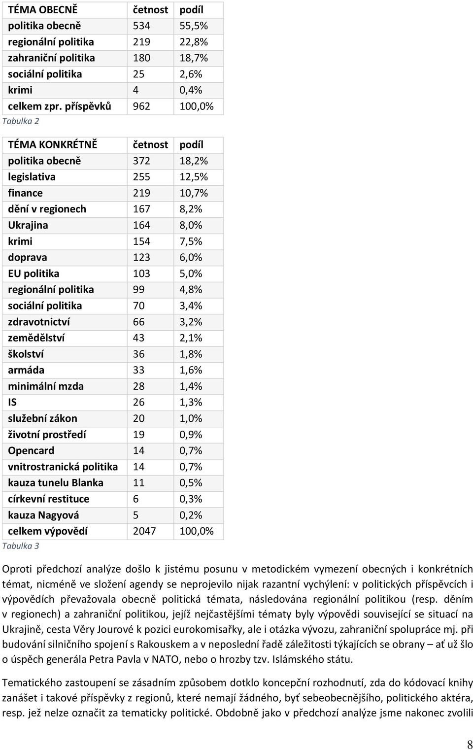6,0% EU politika 103 5,0% regionální politika 99 4,8% sociální politika 70 3,4% zdravotnictví 66 3,2% zemědělství 43 2,1% školství 36 1,8% armáda 33 1,6% minimální mzda 28 1,4% IS 26 1,3% služební