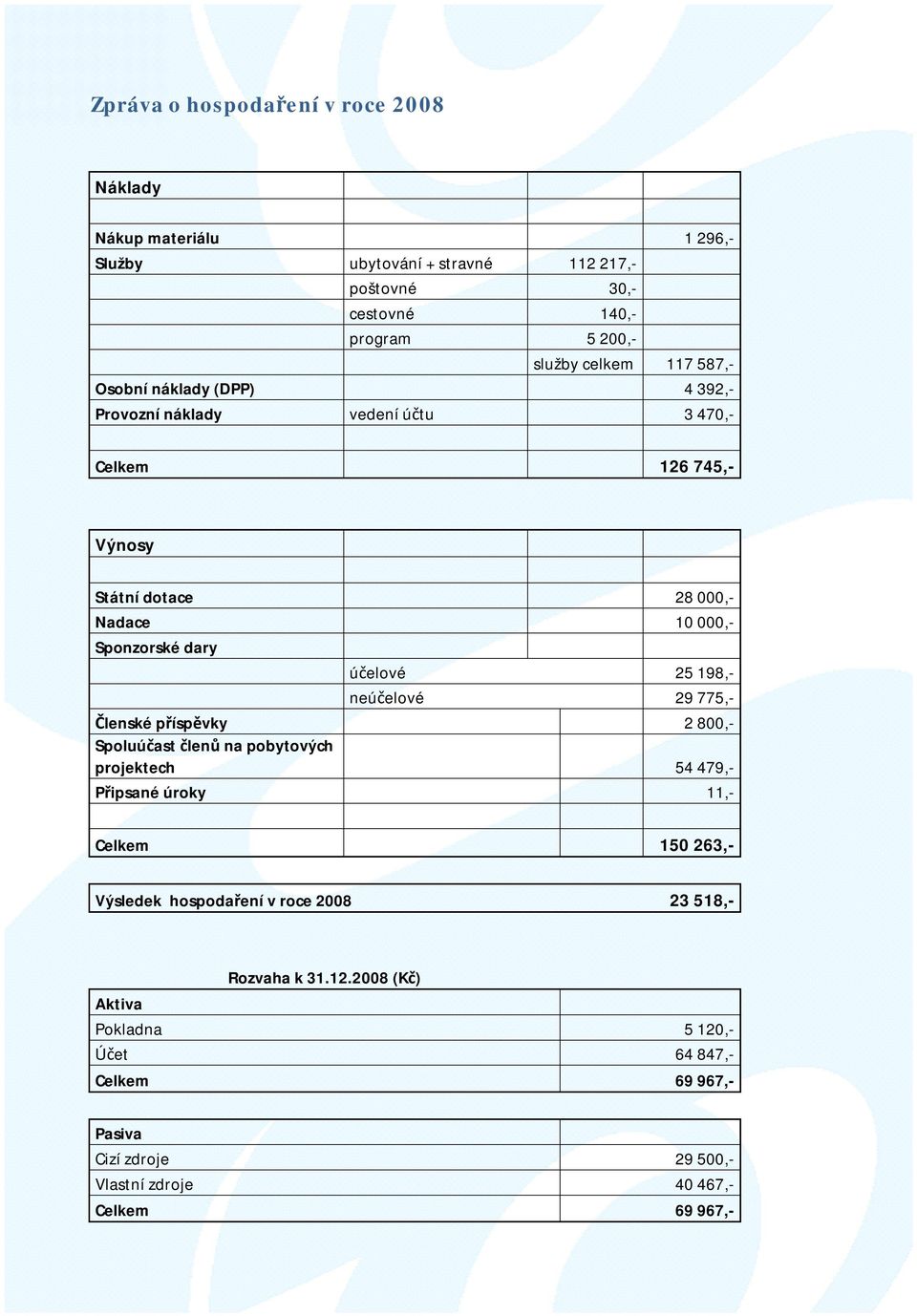 25 198,- neúčelové 29 775,- Členské příspěvky 2 800,- Spoluúčast členů na pobytových projektech 54 479,- Připsané úroky 11,- Celkem 150 263,- Výsledek hospodaření