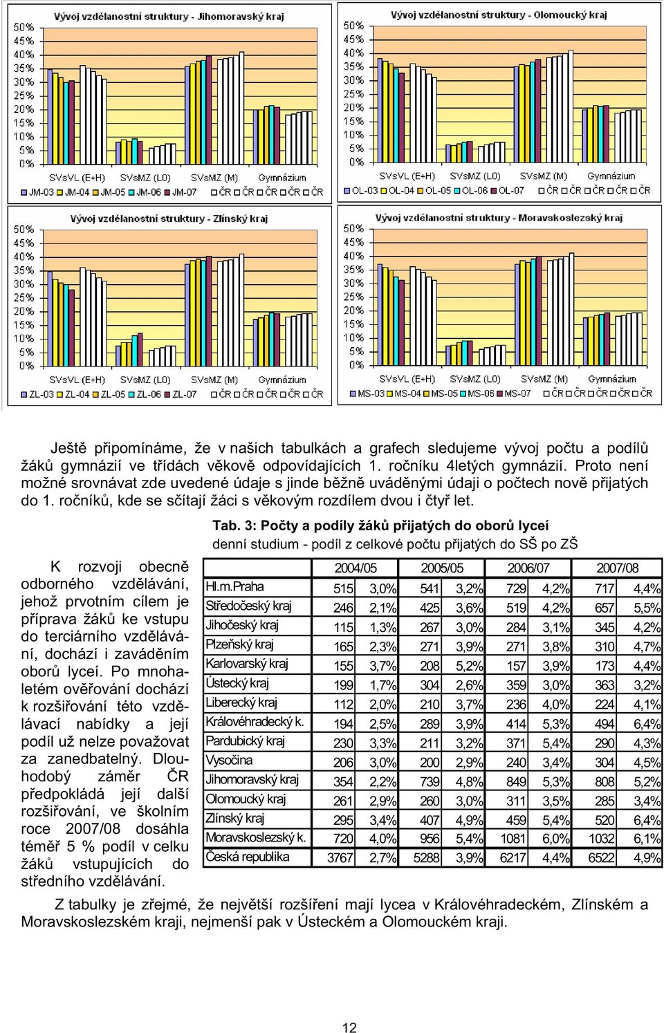 K rozvoji obecn odborného vzd lávání, jehož prvotním cílem je p íprava žák ke vstupu do terciárního vzd lávání, dochází i zavád ním obor lyceí.