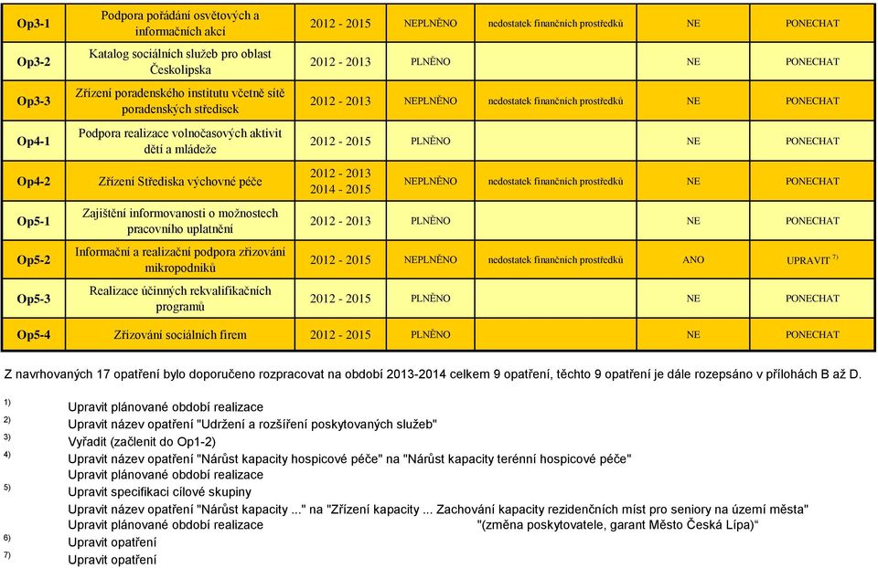 podpora zřizování mikropodniků Realizace účinných rekvalifikačních programů 2012-2015 NEPLNĚNO nedostatek finančních prostředků NE PONECHAT 2012-2013 PLNĚNO NE PONECHAT 2012-2013 NEPLNĚNO nedostatek